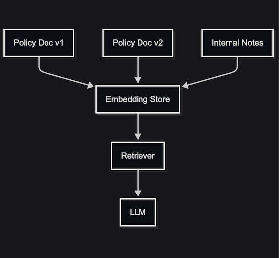 Data-fed systems without a data model diagram