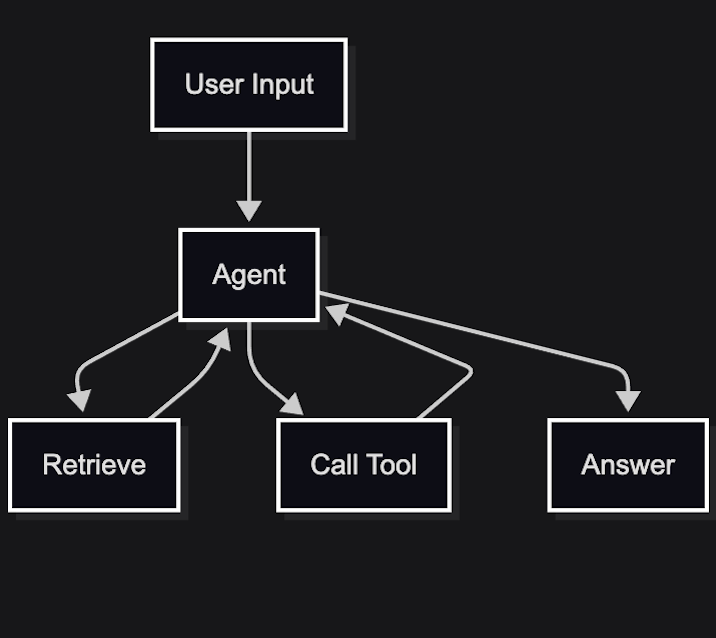 Agent loop masking retrieval failures
