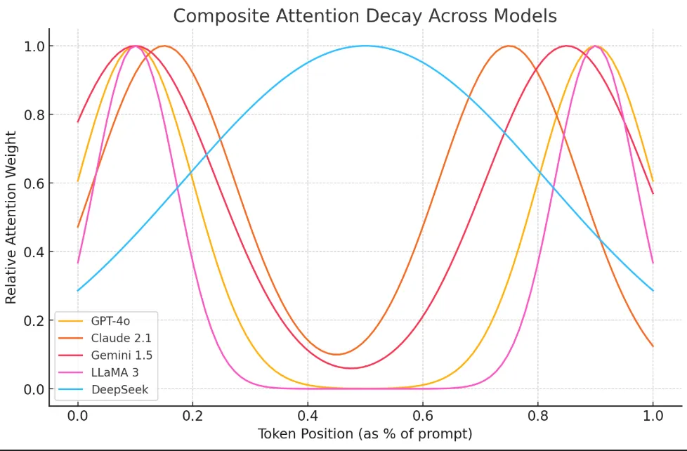 Decay Across Models