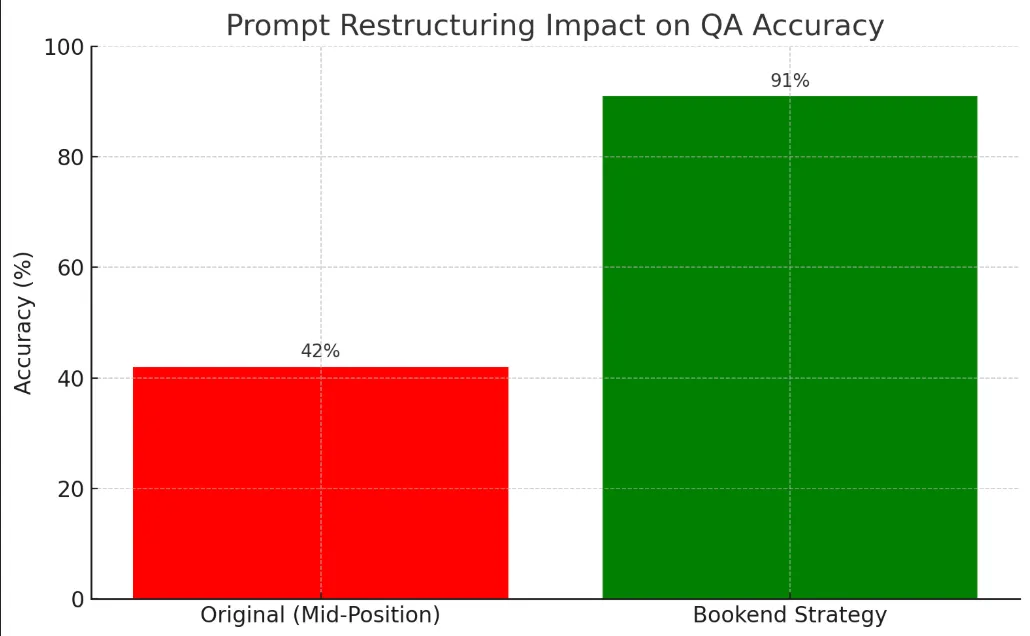 Prompt Restructuring Impact on QA Accuray